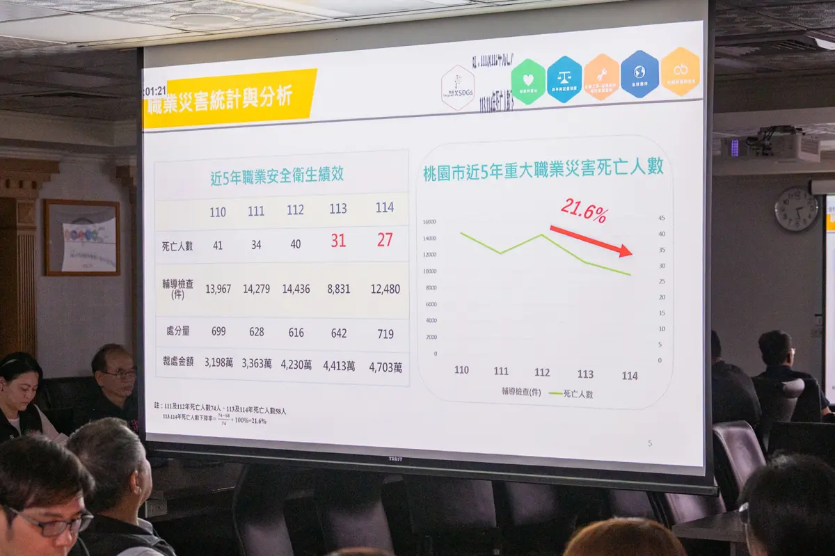 桃園職安成效顯著!營造業死亡人數大降7成 市府再推智慧APP守護勞工