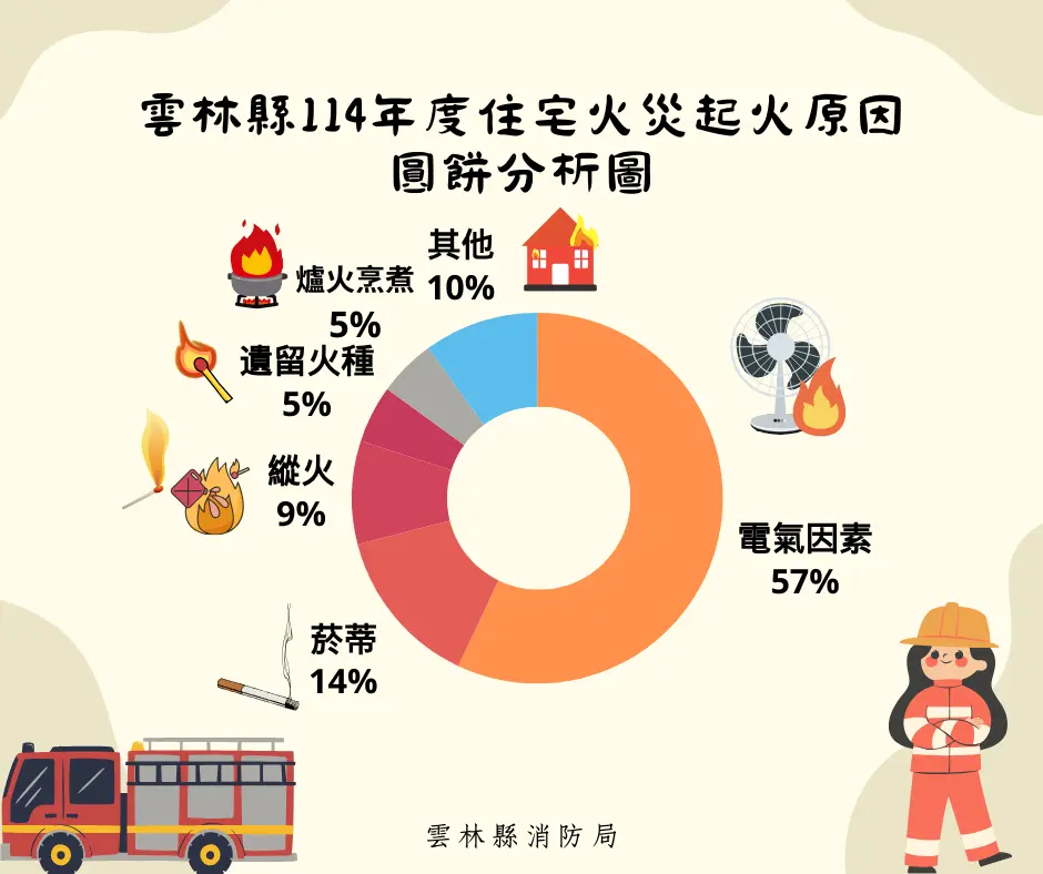 雲林2025住宅火災統計出爐!「電氣因素」釀災佔過半,你家也是高危險群?
