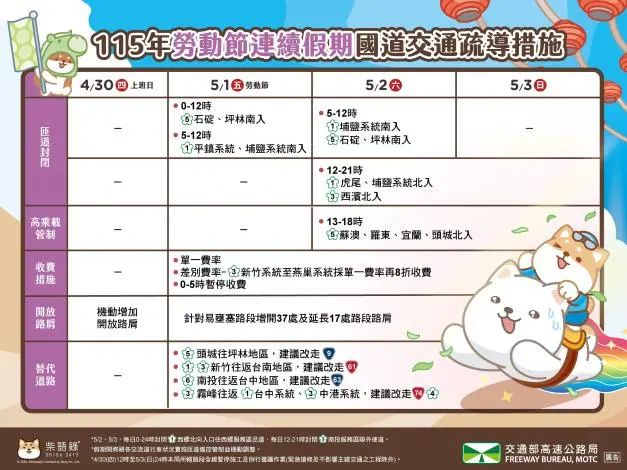 2026勞動節連假國道攻略!高公局公布3大疏運措施,一張圖秒懂匝道封閉、收費優惠