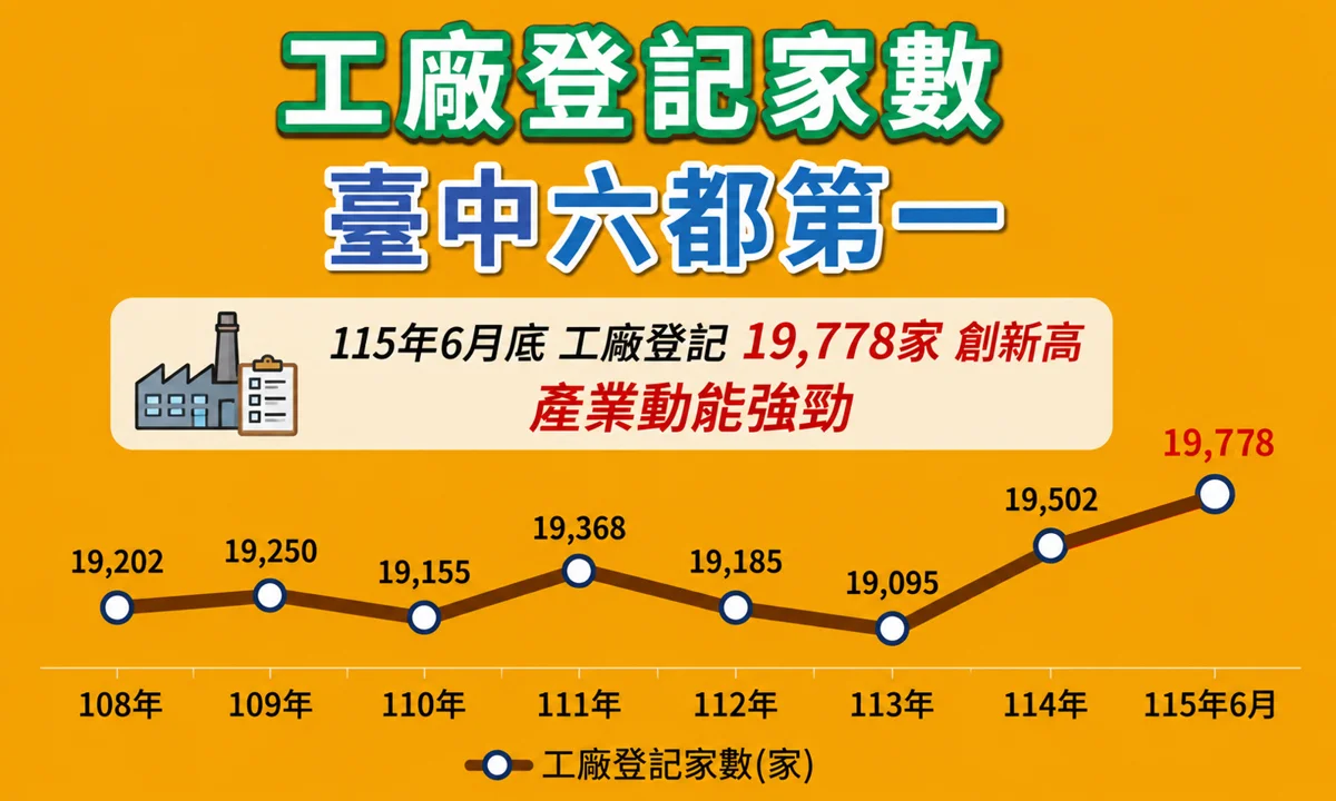 【在地頭條】無懼國際衝擊!台中工廠登記數逼近2萬家穩居六都第一