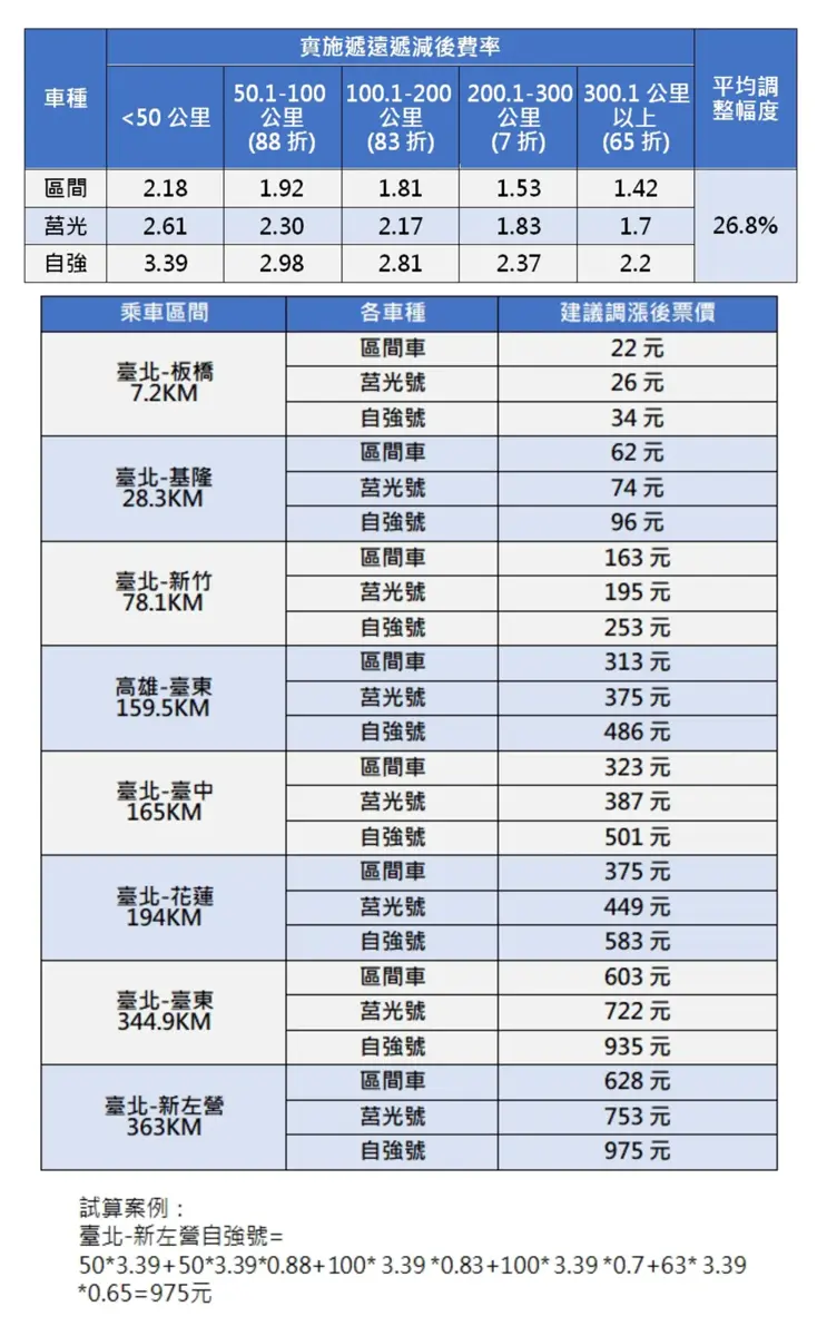 台鐵票價30年首調漲!花蓮—台北自強號單程583元