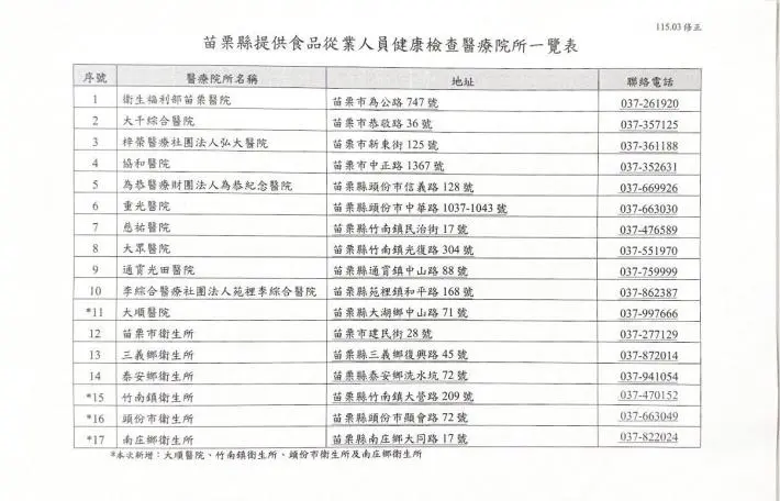 外食族注意!苗栗縣嚴管食安,餐飲人員「這項檢查」每年必做