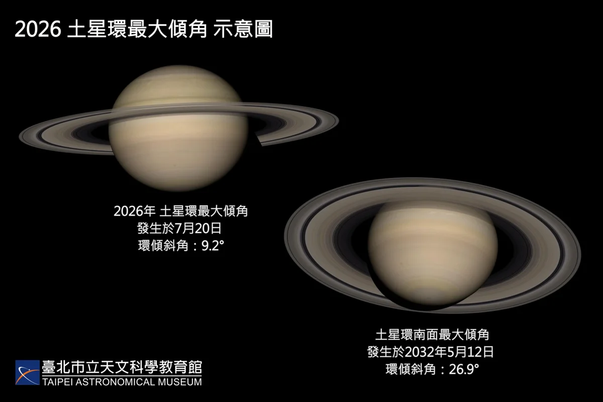 下週一土星環達今年最美!天亮前抬頭把握「環王」絕美風采