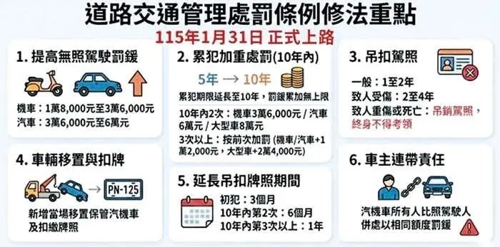 無照駕駛罰不怕?金門新制上路「車主連坐」罰更重 荷包大失血!