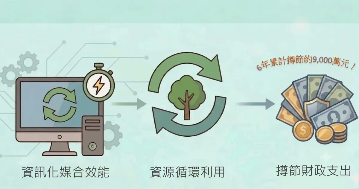辦公資源再利用!台中市府「財物交流平台」6年激省近9千萬