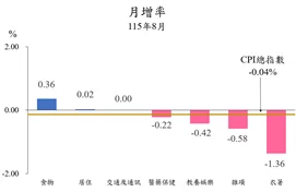 2026最新！北市8月CPI微跌0.04% [豪雨推升水果價] 菜價反轉抵銷漲幅