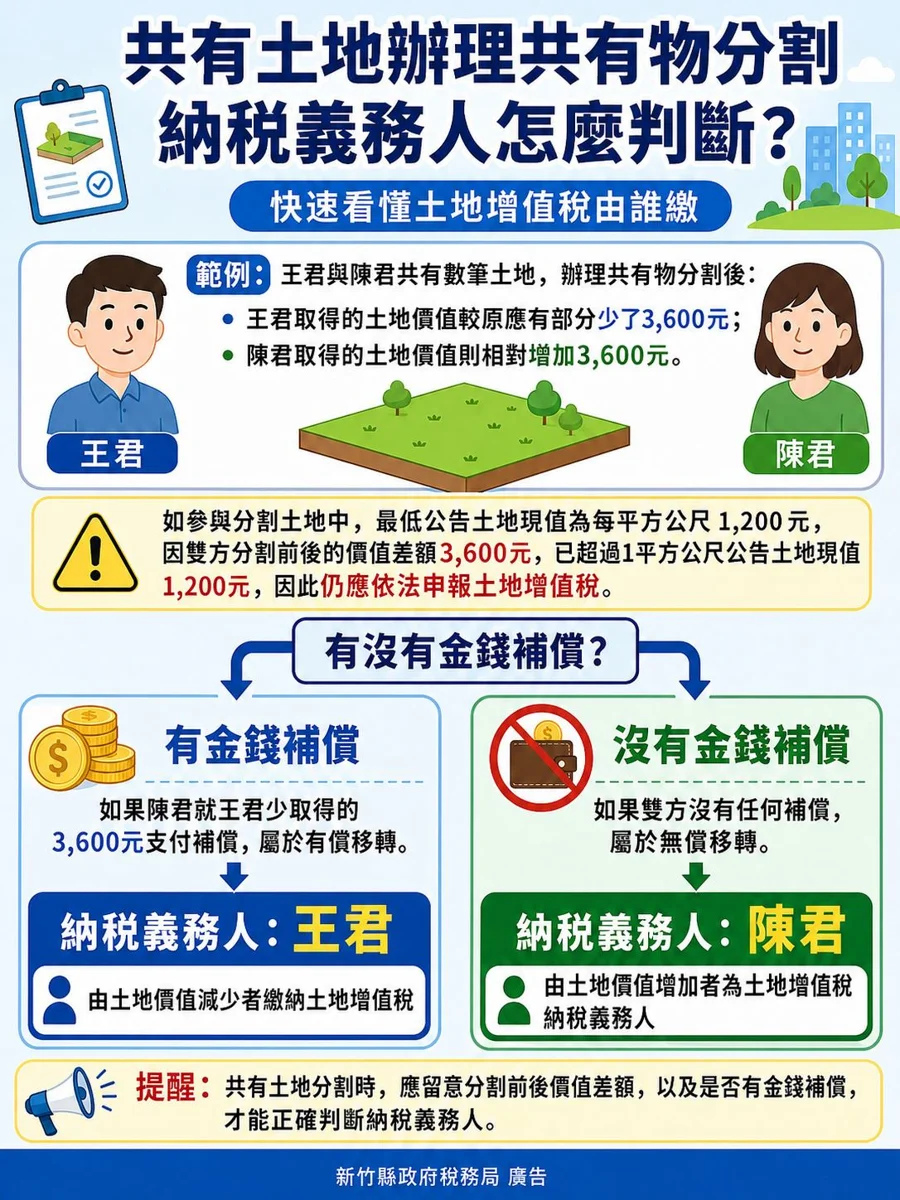 共有土地分割要繳稅嗎?稅務局曝「1關鍵」決定誰是納稅人!