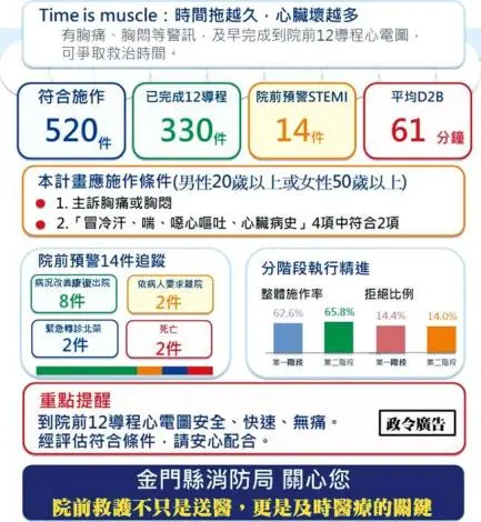救命神器!金門消防局推「到院前心電圖」 成功搶救多名心肌梗塞患者
