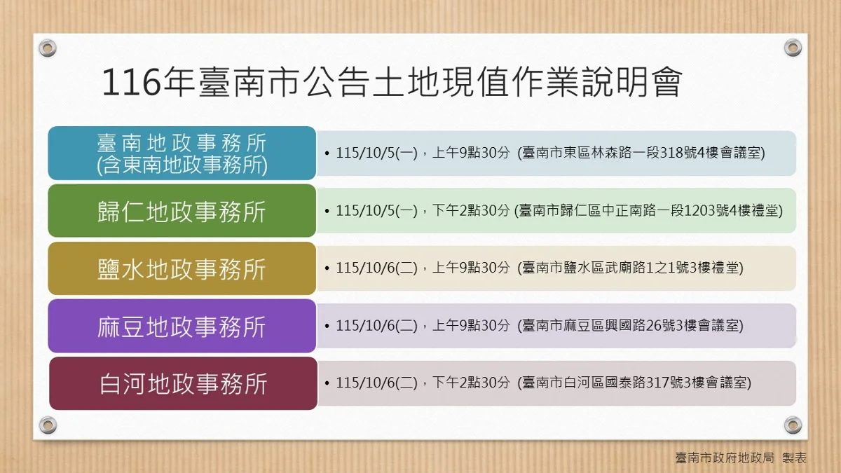 [必看] 2027台南土地現值調整說明會10/5起開跑！影響你的房地產權益