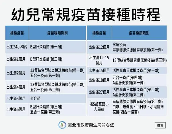 小一新生注意!北市800名準小一生漏打「2劑疫苗」 衛生局籲開學前快補接種