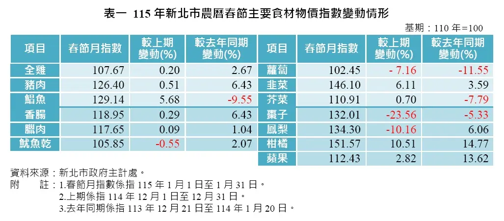 圖片來源:新北市政府