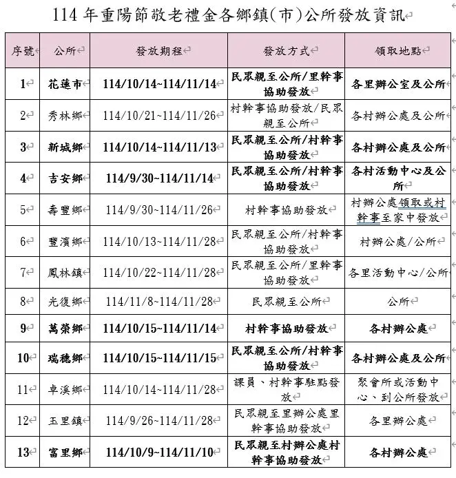 花蓮敬老禮金3500人還沒領!月底前快去辦,錯過就沒了