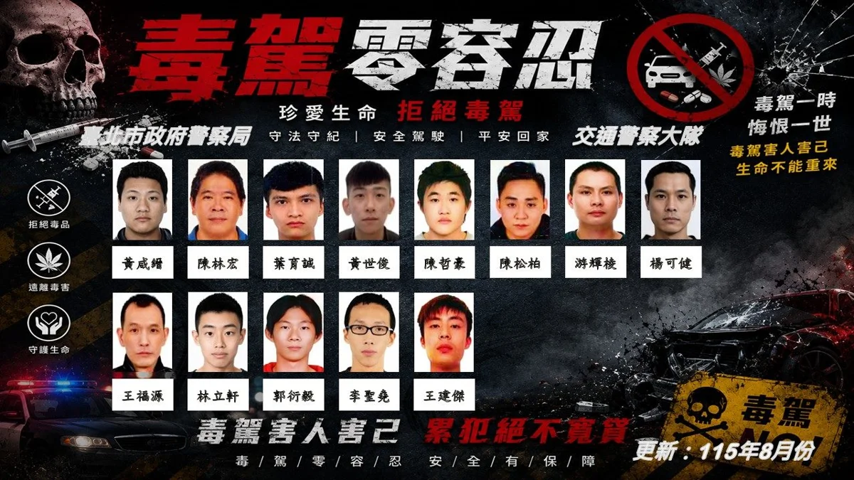 北市公布8月酒毒駕累犯名單!30人正面照曝光 重罰無上限