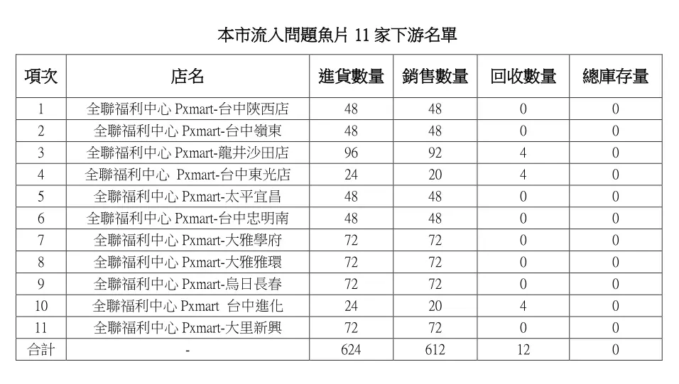 圖片來源:臺中市政府