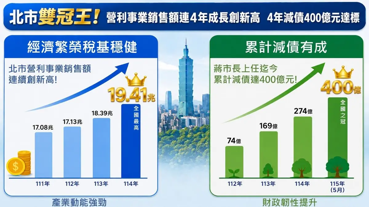 北市減債400億創新高!蔣市府上任3年有成,市民人均負債大降1.5萬