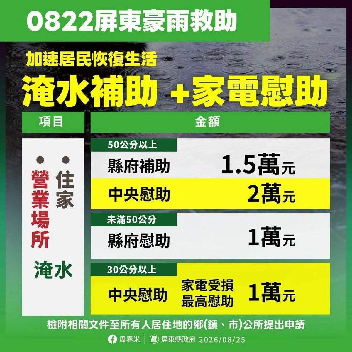 屏東豪雨災後補助出爐!最高可領4.5萬,農業、泡水車與家電慰助申請懶人包