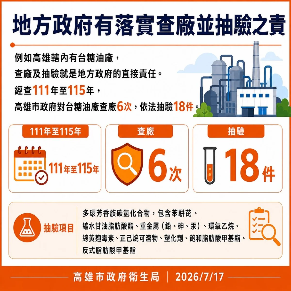 問題油風暴延燒!高雄市府擴大追查 採最嚴格標準預防性下架