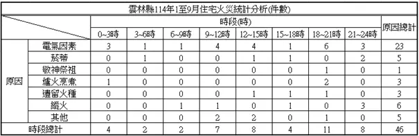 圖片來源:雲林縣消防局-新聞訊息