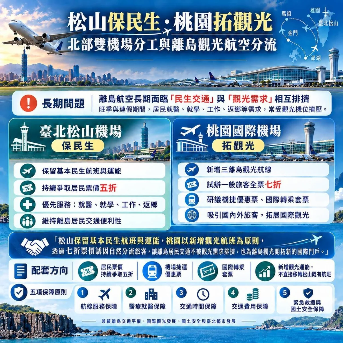 松山機場要搬?澎湖縣府喊卡!提「雙機場分流」推觀光機票7折
