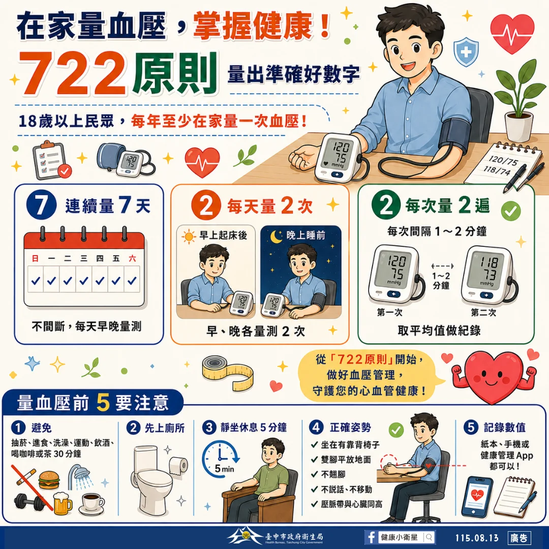 預防代謝症候群！台中市衛生局推「3大原則」 居家量血壓必學這招