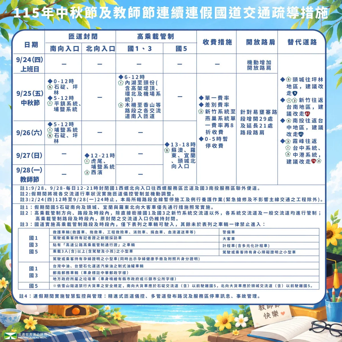 2026中秋教師節連假看過來！國道管制懶人包一次掌握