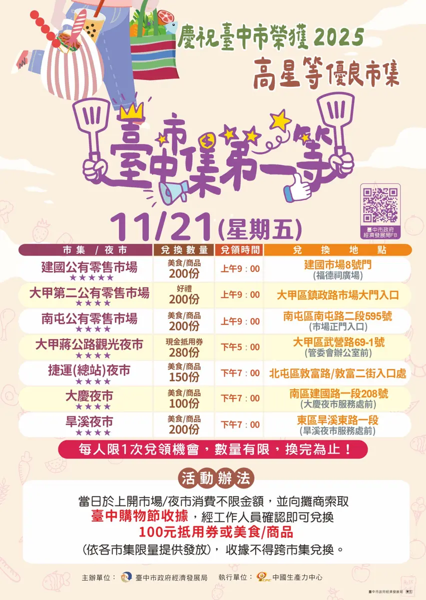 台中菜市場霸主6連霸!總星數狠甩雙北,11/21逛市集領好康全攻略