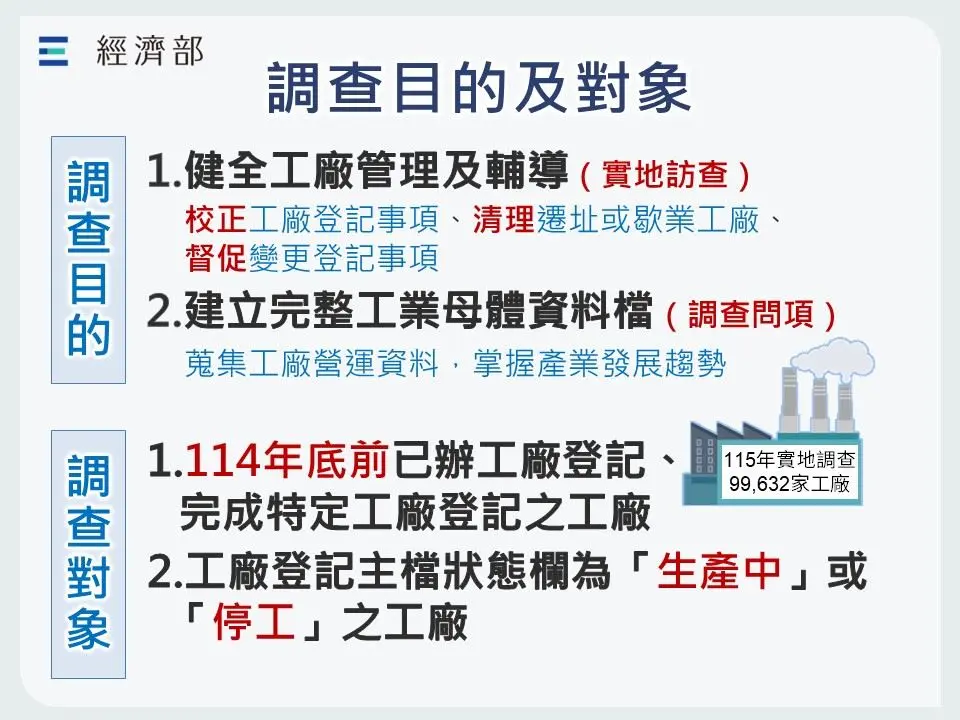 屏東1,700家工廠注意!115年營運調查與校正6/1起跑 逾期未申報恐遭廢止登記