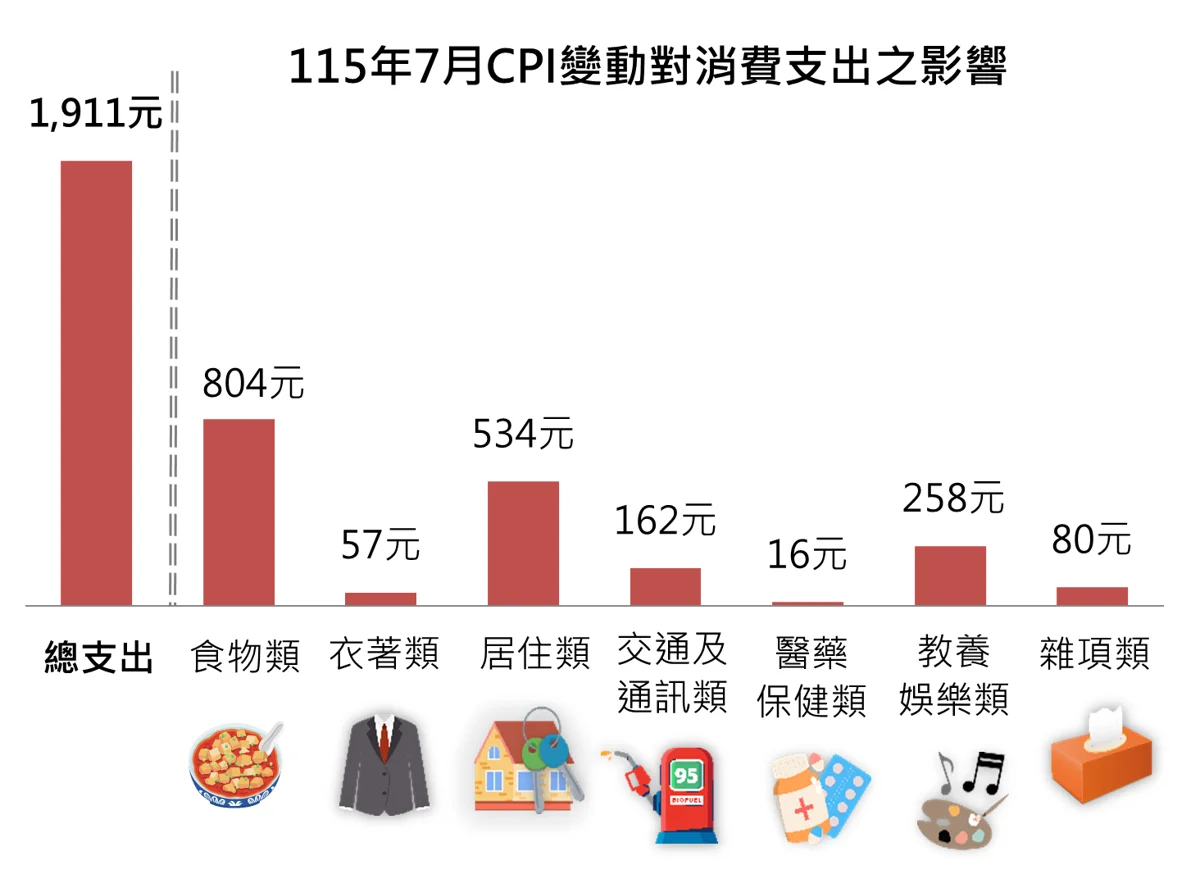 新北7月物價出爐!每月多花近2千元 這「兩大開銷」最有感