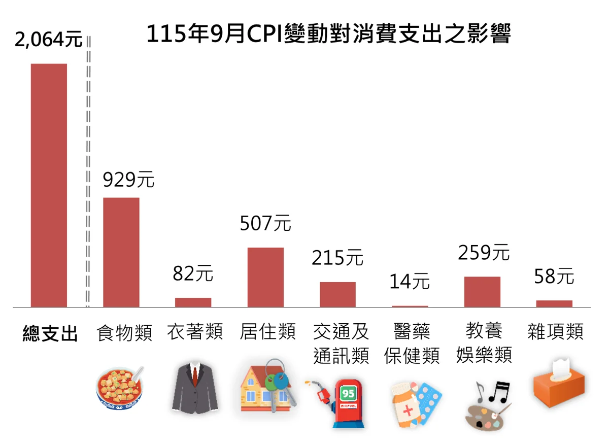 新北9月物價指數出爐!家庭開銷月增逾2千元 「這2類」漲最兇