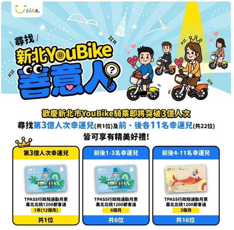 是你嗎?新北YouBike三億人次幸運兒出爐!獨得全年1200月票大獎