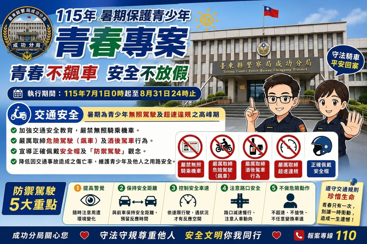 【成功鎮】暑假青春專案啟動!成功分局嚴抓無照飆車 守護青少年交通安全