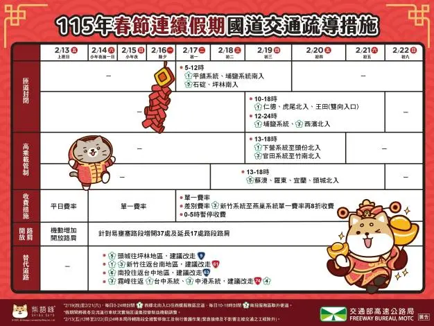 2026春節國道疏運懶人包!9天連假高乘載、匝道封閉、收費措施一次看懂