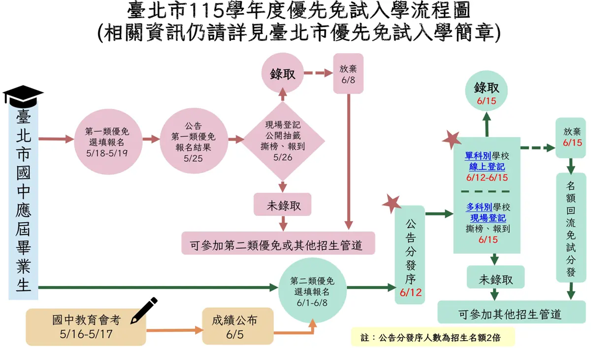 2026北市高中優免入學開跑!3770個名額、兩大管道一次看懂