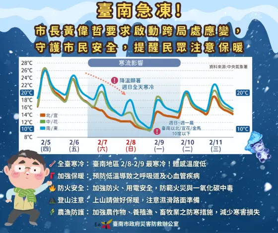 台南急凍!週末下探7度 黃偉哲籲市民備戰最強冷空氣
