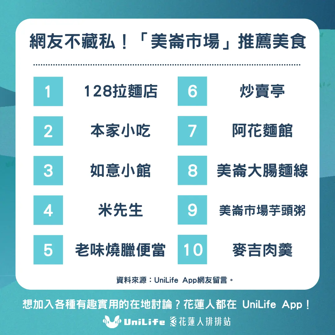網友激推「美崙市場」十大必吃美食!花蓮在地人最愛美食揭曉