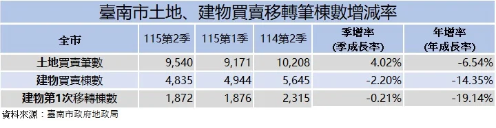 圖片來源：臺南市政府