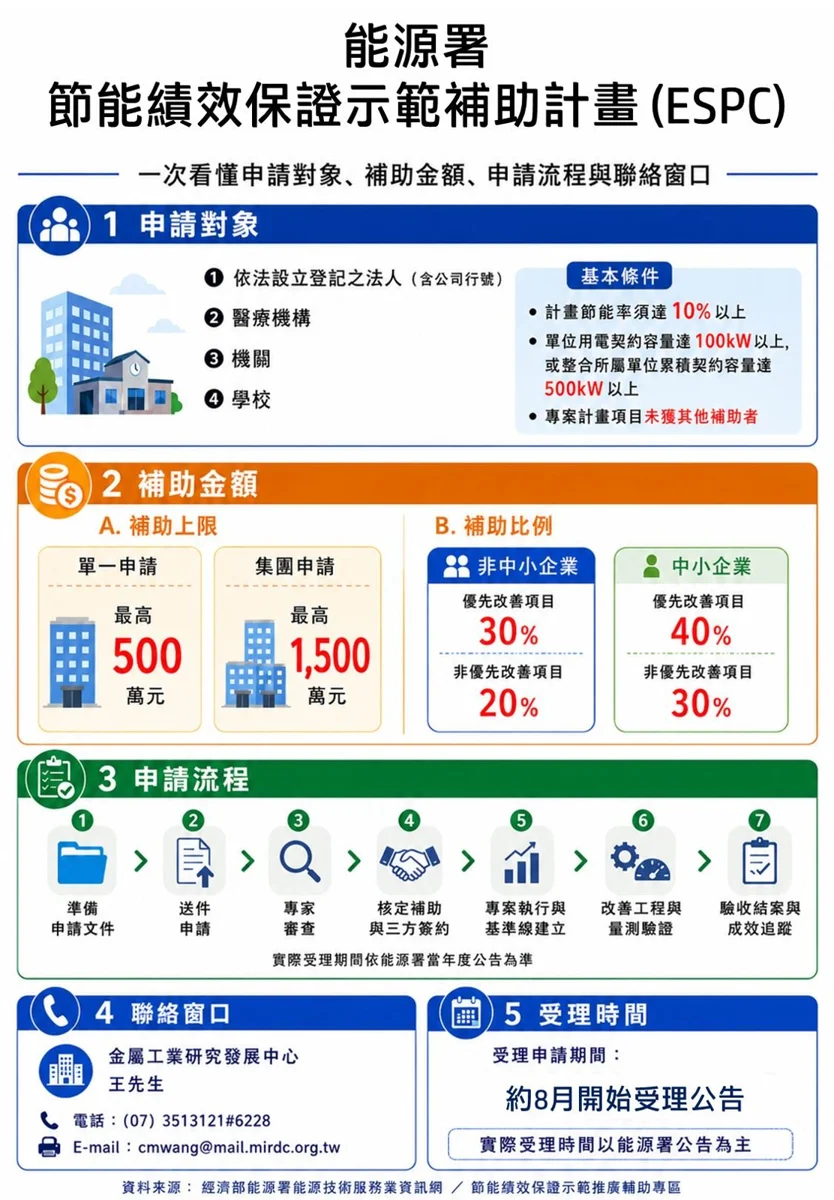 屏東汰換設備、裝太陽能板都有錢領！最高補助500萬申請辦法大公開
