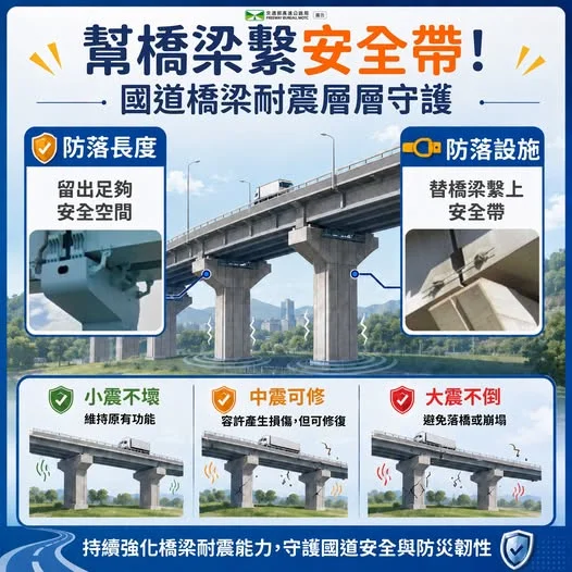 幫橋梁繫安全帶!高公局強化國道耐震 確保強震救災通道暢通