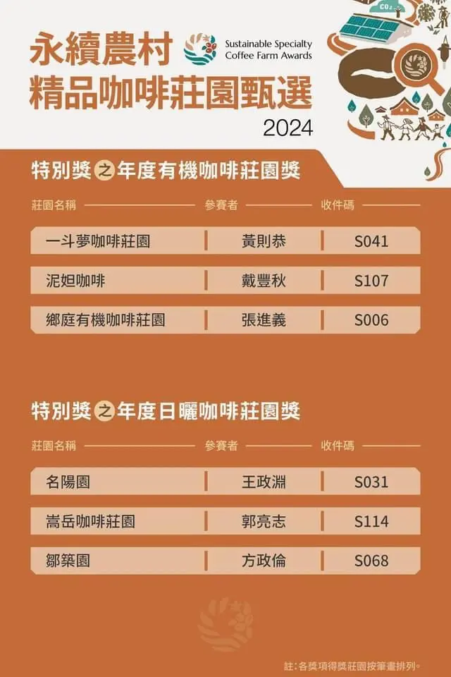 太「咖」張 2024永續農村精品咖啡莊園甄選結果出爐 花蓮有機咖啡稱霸全國!