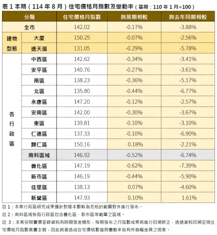 台南房市降溫!8月房價指數續跌、交易量大減,僅這2區逆勢大漲