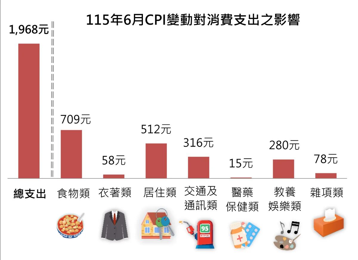 新北物價又漲！6月CPI上揚 每月開銷恐多掏近2000元 [圖表]