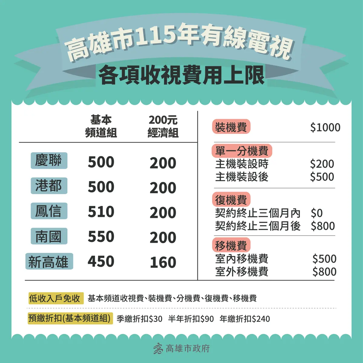 高雄人快看!2026年有線電視費率出爐,市府宣布「凍漲」守住荷包