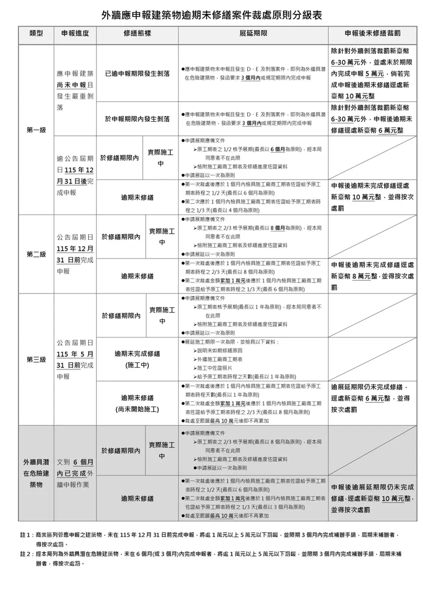 臺北大樓外牆剝落當心!逾期未修繕最高罰10萬 還可連續開罰