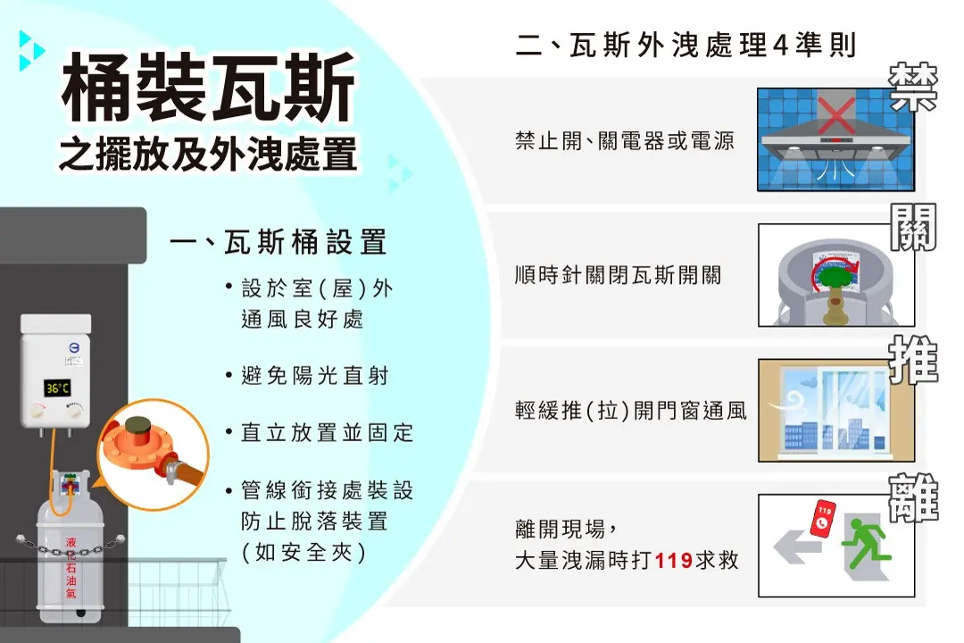 新北餐廳氣爆5人傷!消防署急籲:桶裝瓦斯「4要4不」保命指南必看