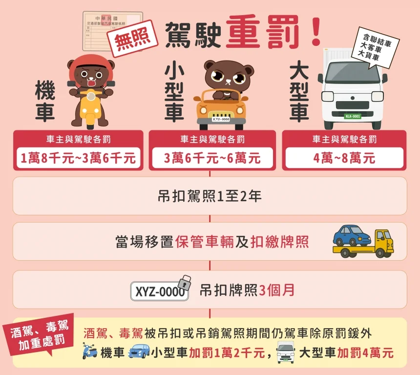 荷包大失血!無照駕駛最高開罰2.4萬,草屯警提醒5大新制重點