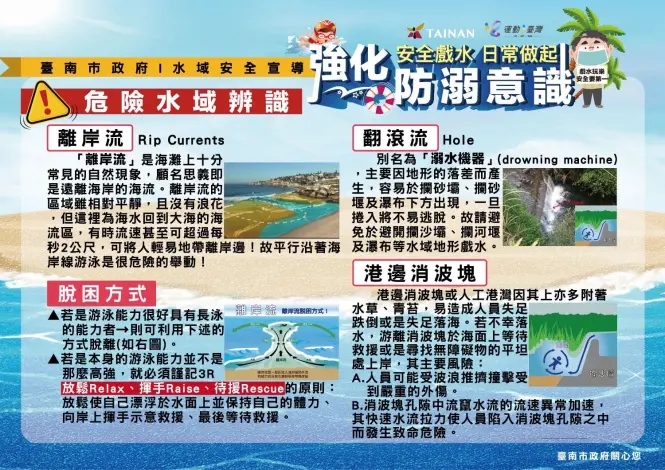 春節遊臺南注意!黃金海岸、漁光島等水域暗藏危機 市府籲:勿下水保平安