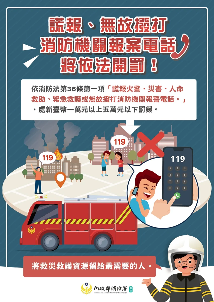 亂打119小心荷包大失血!高雄市消防局祭鐵腕,最高恐罰5萬元