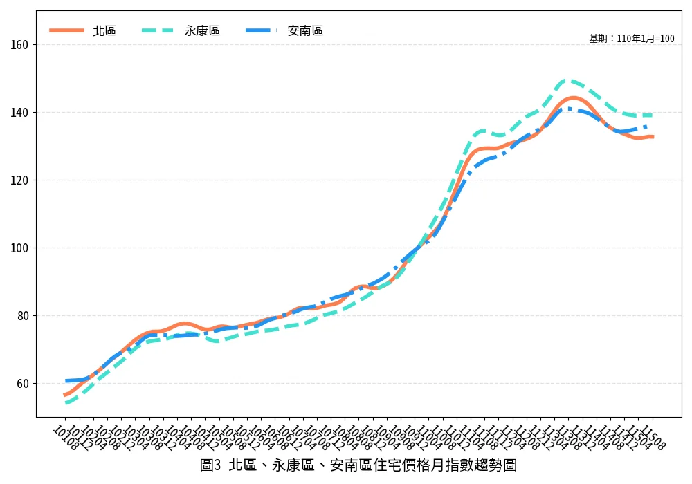 臺南8月房市「價穩量縮」大公開!交易量月減3成,這2區靠交屋逆勢大漲