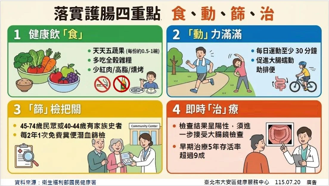 【防癌大作戰】大腸癌死亡率攀升!大安區推免費篩檢,8月底前完成再拿百元禮券
