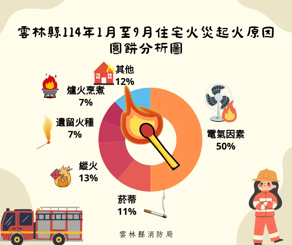雲林住宅火災近5成是它!消防局揭「電氣因素」成頭號殺手,晚間6到9點最危險